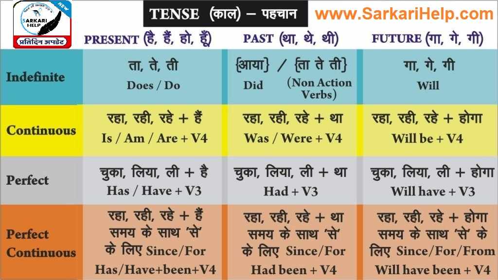 tense-in-hindi-present-past-future-tenses-in-hindi-with-example