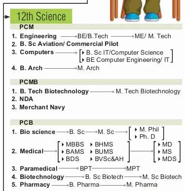 12th science