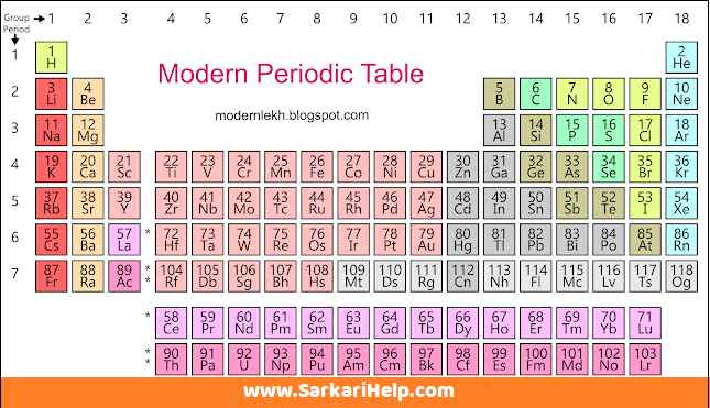 Periodic Table Pdf आवर त