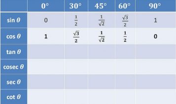 trigonometry table cos